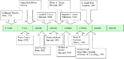 Dr. Goll's chemical genealogy